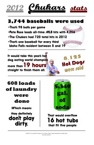 This ran on B1 (Sports) as the main art during an issue between Chukars games recently.